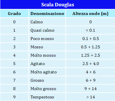 Classificazioni mare, vento, rosa dei venti - Albergo Le Macinaie